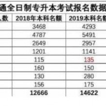 浙江专升本分数线