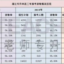 2020年浙江专升本报考人数和招生人数有多少呢？