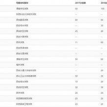 陕西专升本专业选择