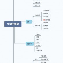 大学生兼职有什么
