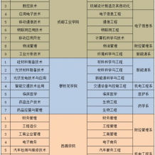 乐山职业技术学院2020年专科应届毕业生跨校专升本对应院校及专业