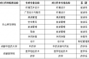 2020年乐山职业技术学院专升本跨校招收专业