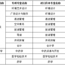 2020年乐山职业技术学院专升本跨校招收专业