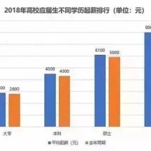 专科VS本科，毕业10年后差距到底有多大？