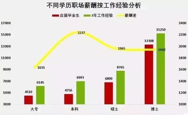 专科VS本科，毕业10年后差距到底有多大？ 学历 专科 工作 本科 专接本 第2张
