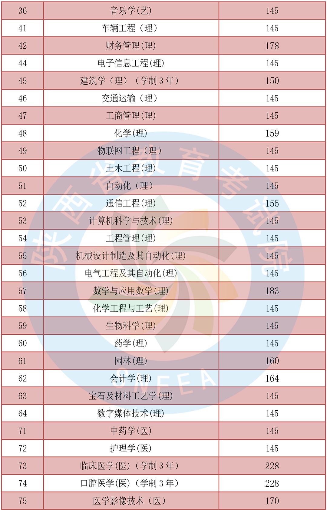 陕西专升本成绩发布同时开始填报志愿！ 陕西专升本 志愿填报 第15张