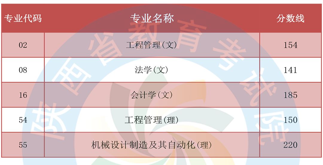 陕西专升本成绩发布同时开始填报志愿！ 陕西专升本 志愿填报 第16张