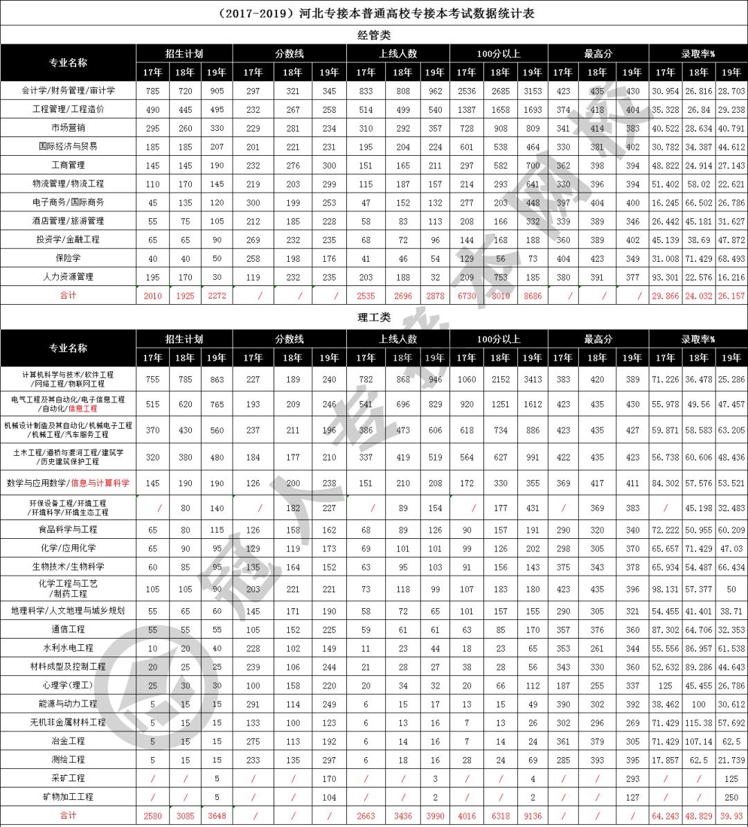 2019年河北专接本历年分数汇总表 专接本 河北专接本 第2张