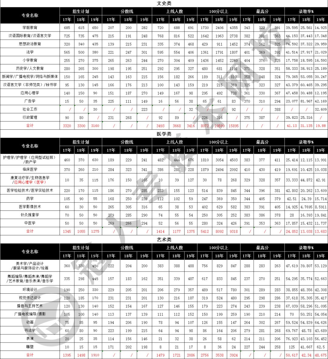 2019年河北专接本历年分数汇总表 专接本 河北专接本 第4张
