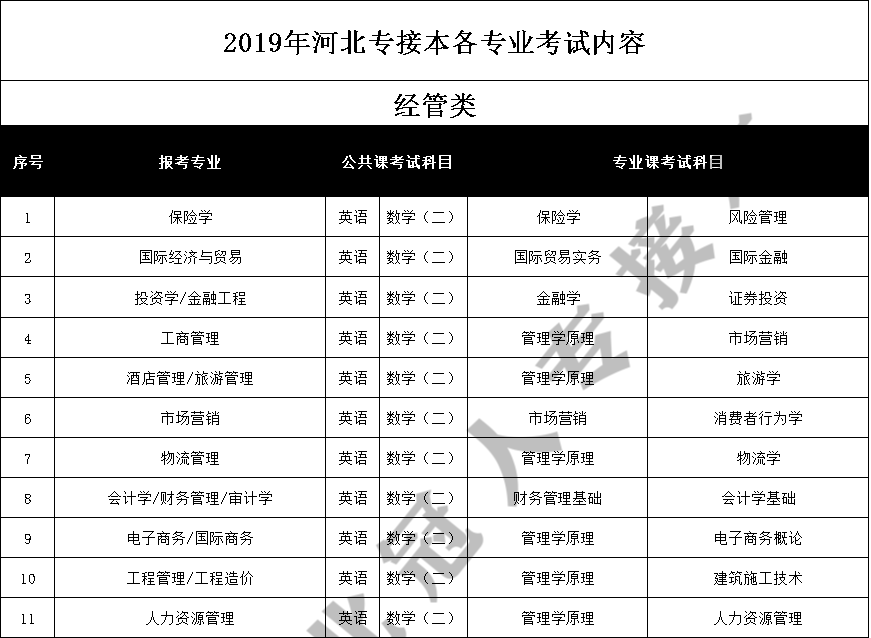 2019年河北专接本考试内容 河北专接本考试内容 河北专接本考试大纲 第1张